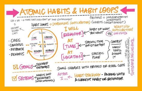 Cracking lifes code with Atomic Habits and thinking from @james_clear .  He picks up Habit Loops and takes them to the next level.  As someone who thrives from habits it all makes sense.  Goals are your desired outcomes not the System to achieve what youre going after.  You can build a System of Habit Loops to become who and what you want and the attractive behaviors you desire.  #atomichabits #habitloops #visibility #visiblethinking #sketchnotes Agile Coaching, Visible Thinking, Habit Books, Habit Stacking, Strategic Leadership, Life Code, James Clear, Atomic Habits, School Testing