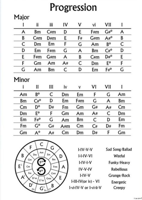 Grunge Chord Progression, Chords Progressions Guitar, Neo Soul Guitar Chord Progressions, Dark Chord Progressions, Angry Chord Progressions, Romantic Chord Progression, Guitar Progression Chords, Indie Chord Progressions, Guitar Chords Progressions