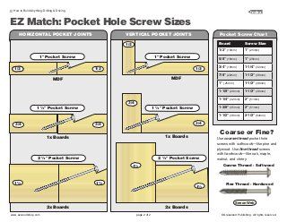 Pocket Hole Screw Chart Wood Joining, Woodworking Jig Plans, Pocket Holes, Wood Trellis, Stencil Wood, Homemade Furniture, Woodworking Store, Homemade Tables, Pocket Hole Screws