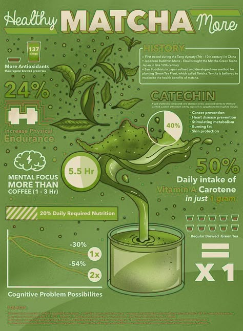 Herbal Poster Design, Matcha Infographic, Coffee Graphic Design Poster, Matcha Poster Design, Infographic Design Inspiration Aesthetic, Poster Inspo School Project, Matcha Graphic, Infographic Aesthetic, Aesthetic Infographic Design