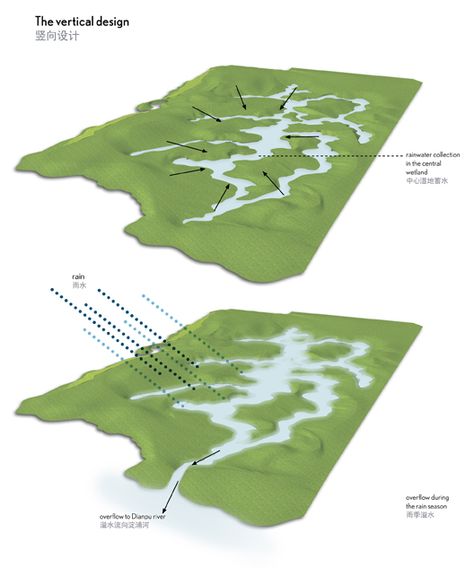 Wetland Landscape Design, Wetland Design, Constructed Wetland, Landscape Plane, Sponge City, Landscape Diagram, Landscape Urbanism, Water Architecture, Landscape And Urbanism Architecture