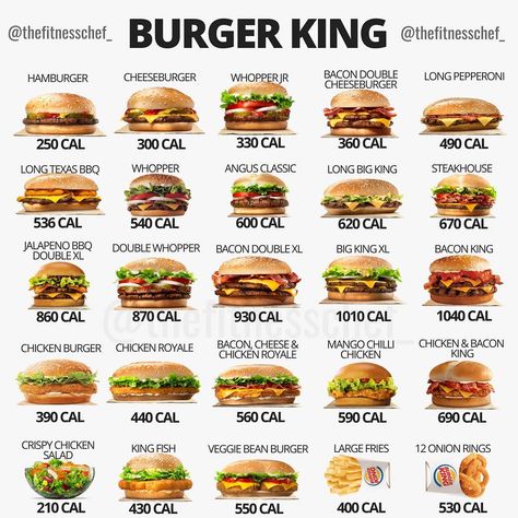 Tag a Burger King lover, hit save and stay informed on these selected items 🍔--This particular post is not an endorsement of Burger King as much as it isn’t a shaming. Instead it is simply the accumulation of several of their menu items in one place. The aim is therefore that you objectively become more aware of the simple nutritional information regarding these items.--Burger King has existed for decades. This is undoubtedly because there is still an appetite to consume their products. Whilst Fast Food Nutrition, Low Calorie Fast Food, Food Calories List, Healthy Fast Food Options, Food Calorie Chart, Fast Food Items, Fast Food Menu, Resep Diet, Fast Healthy Meals