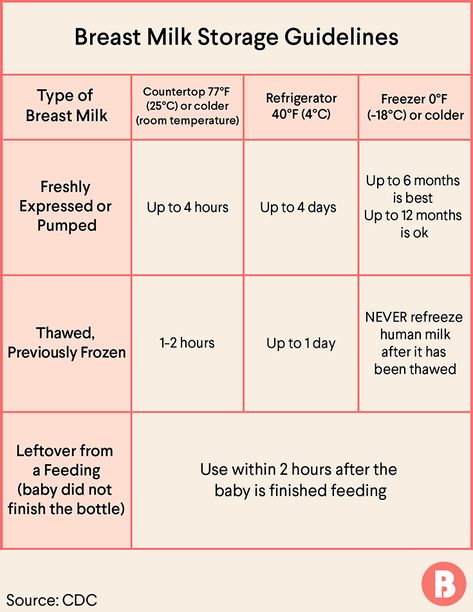 Safe breast milk storage is important to keep baby healthy. Check The Bump breast milk storage chart to easily learn how to store breast milk safely. Breast Milk Storage Chart, How Long Can Breast Milk Be Out, Breast Milk Storage Organization, Breast Milk Color Chart, Breastfeeding Storage, Pumping And Breastfeeding Schedule, Spectra Pump, Breast Milk Storage Guidelines, Baby Chart