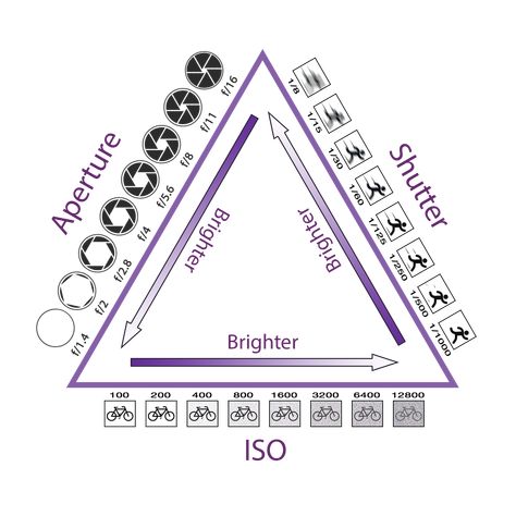 Fast Shutter Speed Photography, Photography Triangle, Exposure Triangle, Manual Photography, Iso Settings, Aperture And Shutter Speed, Digital Photography Lessons, Fast Shutter Speed, Photography Settings