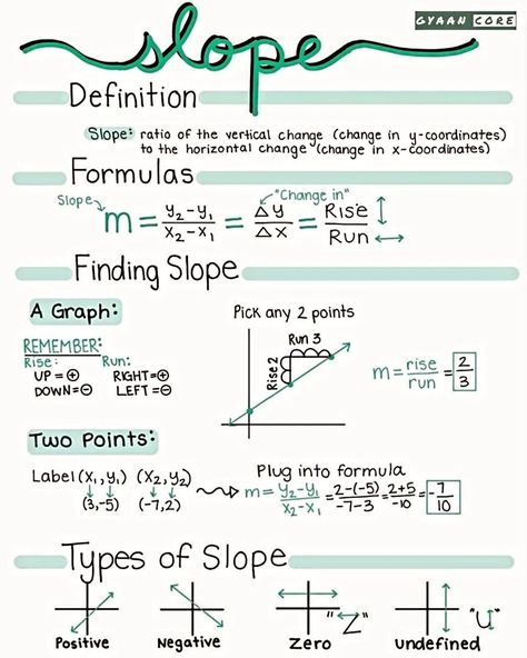 Slope-ing Your Way to Math Success! #slope #math #geometry #steep #graphing #mathhelp #learning #education #gyaancore Slope Math, Finding Slope, Algebra Formulas, Math Help, Math Geometry, Positive And Negative, Study Notes, Study Tips, Geometry