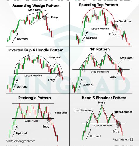 Forex Chart Patterns, Forex Patterns, Candlestick Patterns Cheat Sheet, Candlestick Chart Patterns, Chart Patterns Trading, Stock Market Chart, Technical Trading, Money Management Activities, Candle Stick Patterns