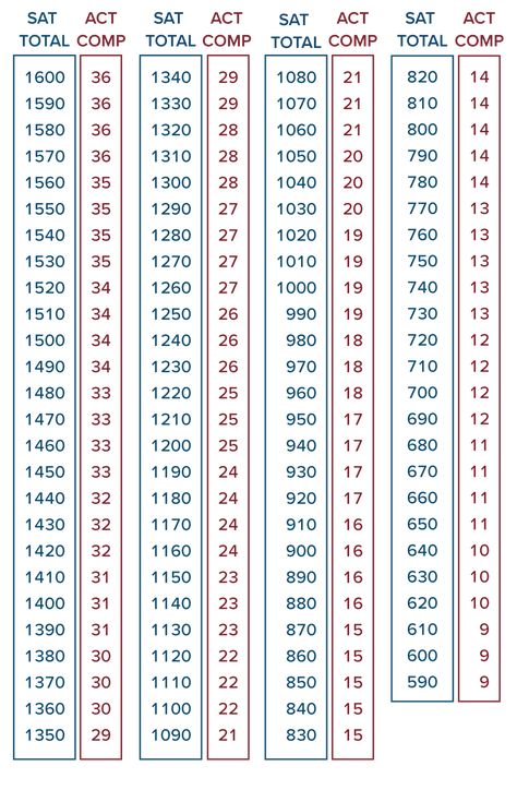 Comparing SAT and ACT Scores—Official New Concordance - Compass Education Group Mango Calories, Act Score, Yarn Weight Chart, Age Calculator, Act Prep, Caveman Diet, Mediterranean Diet Meal Plan, Senior Fitness, Growth Chart