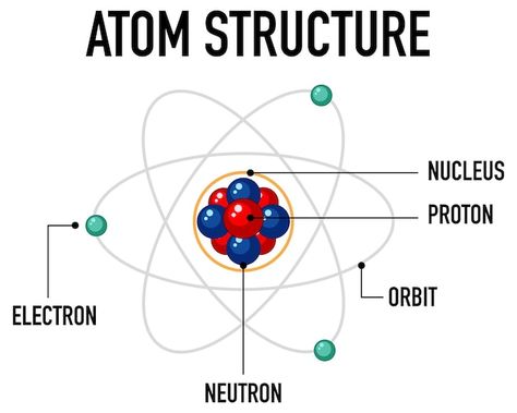 Revising Tips, Science Scrapbook, Structure Of An Atom, Atomic Structure Model, Atom Drawing, Atom Diagram, Structure Of Atom, Atom Structure, Project Science