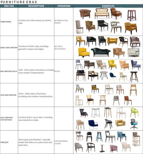 infographic of furniture styles by era Antique Chair Styles, Furniture Styles Guide, Vintage Guide, Georgian Furniture, British Furniture, Iconic Chairs, Furniture Details Design, Design Basics, Design Theory