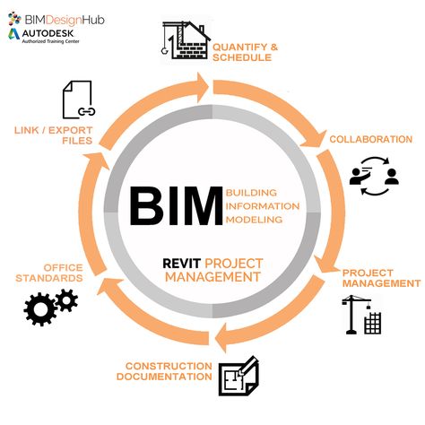 Autodesk Revit certified courses Revit Bim Modeling, Un Women, Building Information Modeling, Autodesk Revit, Construction Industry, Training Center, Project Management, R C, To Meet