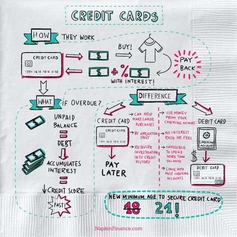 Napkin Finance, Credit Card Infographic, Teaching Economics, Building Credit, Economics Notes, Financial Literacy Lessons, Economics Lessons, Finance Infographic, Corporate Business Card Design