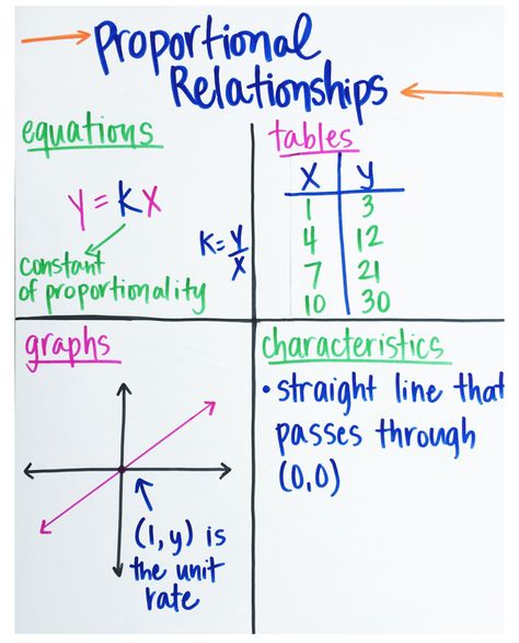 Developer/Creator/Publisher of the Resource: Noelle Pickering The infographic on the page is a great way to showcase the four ways to represent a proportional relationship, the author refers to it as an anchor chart. I would post this in the room while we worked on this unit. A lot of students are visual learners, so this would help them out greatly. Linear Relationships, Relationship Worksheets, Proportional Relationships, Sixth Grade Math, Math Anchor Charts, Math Interactive, Math Interactive Notebook, Math Intervention, 7th Grade Math