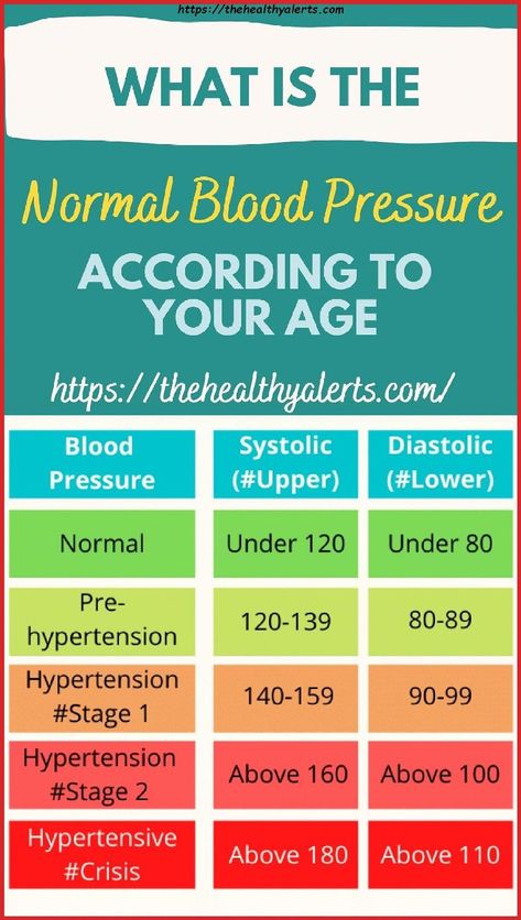 What Is The Normal Blood Pressure According To Your Age Blood Pressure Range, Blood Pressure Chart, Cramps Relief, Health Guidelines, Normal Blood Pressure, Low Blood Pressure, Natural Healing Remedies, Healthy Advice, Natural Pain Relief