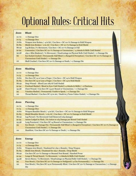 Critical Hits: Optional Rules Dungeons And Dragons Rules, Dnd Stats, Dnd Stories, Dungeon Master's Guide, Dnd Classes, Dungeons And Dragons 5e, Dnd Funny, Dungeons And Dragons Classes, Tabletop Rpg Maps