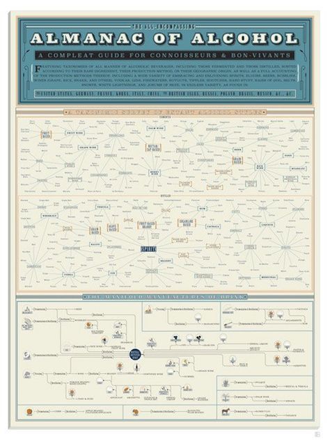 The All-Encompassing Almanac Of Alcohol by Pop Chart Lab is an 18″ x 24″ art print that acts as a comprehensive guide to spirit varieties categorized by main ingredient or country of or… Craft Cider, Pop Chart, Hard Cider, Mind Map, Say More, Basement Ideas, Data Visualization, Mixology, Cider