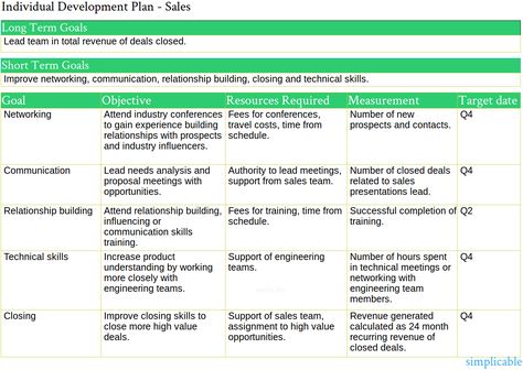 An example of an individual development plan for a sales rep. Illustrates a more direct style of goal that omits repetitive verbs such as "improve." - Simplicable Individual Development Plan Template, Individual Development Plan Examples, Workplace Incentives, Leadership Development Plan, Individual Development Plan, Development Goals For Work, Employee Development Plan, Leadership Examples, Personal Development Plan Example