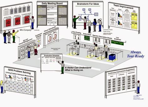 Kpi Board, Value Stream Mapping, Visual Management, Performance Indicators, Kpi Dashboard, Leadership Skill, Six Sigma, Communication Board, Operational Excellence