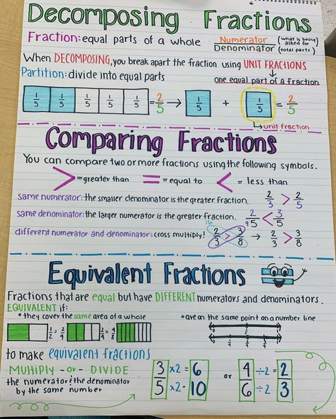 Fractions 4th Grade Anchor Charts, Comparing Fractions 4th Grade Anchor Chart, 4th Grade Fractions Anchor Chart, Unit Fractions Anchor Chart, Unit Fractions 3rd Grade, Fraction Anchor Chart 4th, Fourth Grade Fractions, Multiply Fractions Anchor Chart, Fractions Anchor Chart 4th