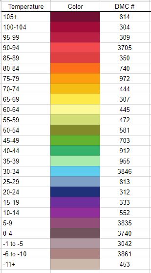 I had a request to share the floss key I'm using for my temperature map. It's actually a mixture of two different ones that I then adapted for my ridiculous local weather. The actual bookmark pattern... Temperature Color Chart, Temperature Afghan Color Chart, Daily Temperature Cross Stitch, Embroidery Temperature Chart, Cross Stitch Weather Chart, Temperature Chart Cross Stitch, Temperature Crochet Ideas, Temperature Embroidery Pattern, Daily Temperature Embroidery