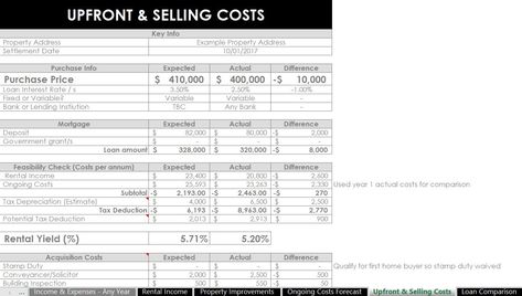 upfront and selling costs calculate capital gains tax spreadsheet for landlords investment property rental australia repairs and maintenance Tax Spreadsheet, Pie Graph, Capital Gains, Property Manager, My Property, Tax Time, Government Grants, Money Saving Plan, Rental Income