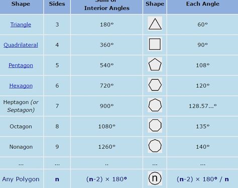 Interior Angles of Polygons Interior Angles Of Polygons, Gcse Study, Tri Fold Poster, 8th Grade Math Worksheets, Presentation Rubric, Gcse Maths Revision, Maths Revision, Similar Triangles, Gcse Maths