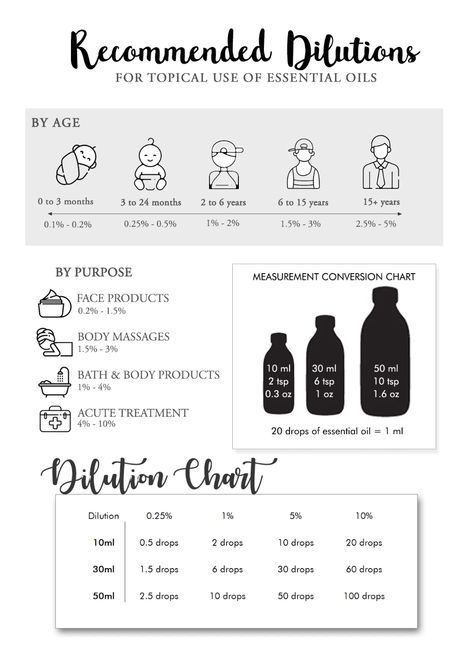 Guidelines for Diluting Essential Oil - HYSSES Essential Oil Notes Chart, Massage Oil Candle Diy, Essential Oil Cologne, Essential Oil Dilution Chart, Massage Oils Recipe, Essential Oil Chart, Essential Oil Perfume Blends, Notes Essentials, Hair Ingredients