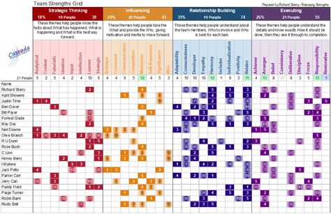 Create your Team Grid with Clifton Strengths themes in Cascade. See totals by theme and Leadership Domain for your team or workshop. Strengths Finder Team Activities, Clifton Strengths, Gallup Strengths, Gallup Strengths Finder, Strengths Finder, Career Building, Character Strengths, Leadership Inspiration, Personality Tests