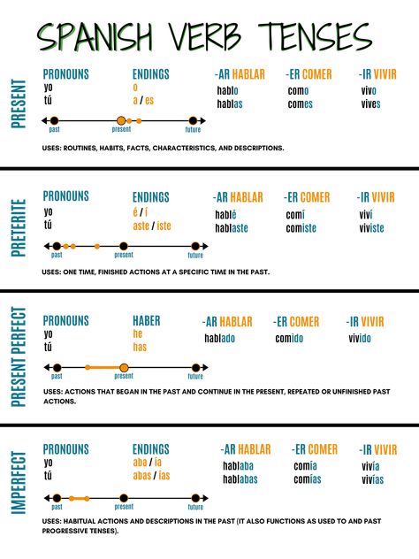 Tenses Cheat Sheet, Spanish Verb Tenses, Spanish Tenses, Spanish Verb Conjugation, Spanish Help, Spanish Notes, Spanish Learning Activities, Spanish Words For Beginners, Spanish Practice