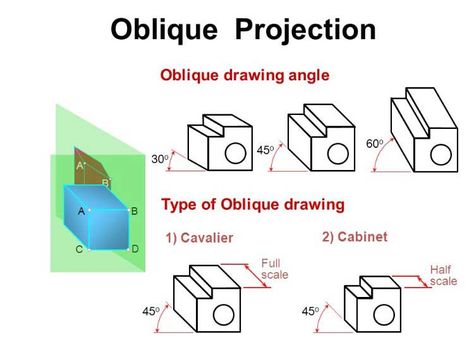 oblique-drawing Civil Drawing, Oblique Drawing, Types Of Perspective, Drawing Examples, Definition Art, Drawing Exercises, Perspective Drawing, Art Style Inspiration, Line At