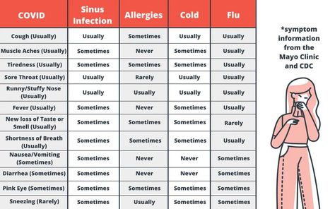 Common Cold Symptoms, Sinus Allergies, Cold Symptoms, Stuffy Nose, Sinus Infection, Family Medicine, Common Cold, Shortness Of Breath, Mayo Clinic