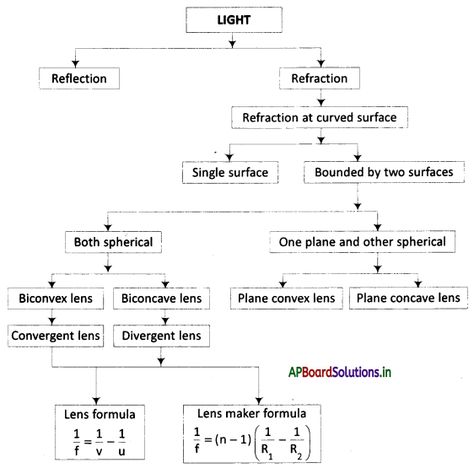 AP Board 10th Class Physical Science Notes Chapter 4 Refraction of Light at Curved Surfaces – AP Board Solutions 10th Standard Study Tips, Physics Class 10 Notes Light, Class 10 Boards Preparation, Class 10 Light Notes, Light Class 10 Mind Map, Light Chapter Class 10 Notes, Class 10 Science Notes Physics Light, Refraction Of Light Notes, Light Physics Notes