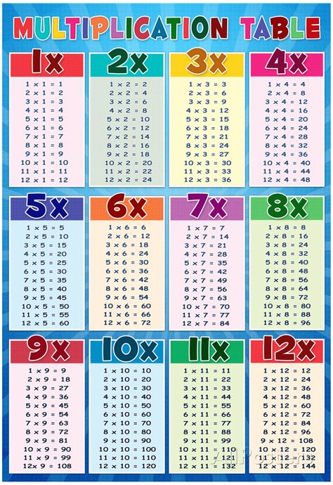 Eureka's Times Tables is a highly addictive, effective, innovative and entertaining way for children to learn their 1 to 12 times tables (multiplication tables). Description from pinterest.com. I searched for this on bing.com/images Education Chart, Multiplication Chart Printable, Times Table Chart, Printable Multiplication Worksheets, Table Chart, Math Charts, Multiplication Chart, Multiplication Table, Math Multiplication