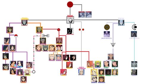 Naruto family tree Naruto Family Tree, Naruto Hand Signs, Naruto Shippuden The Movie, Seventh Hokage, Kid Naruto, Naruto Quotes, Naruto Family, Anime Face, Uzumaki Family