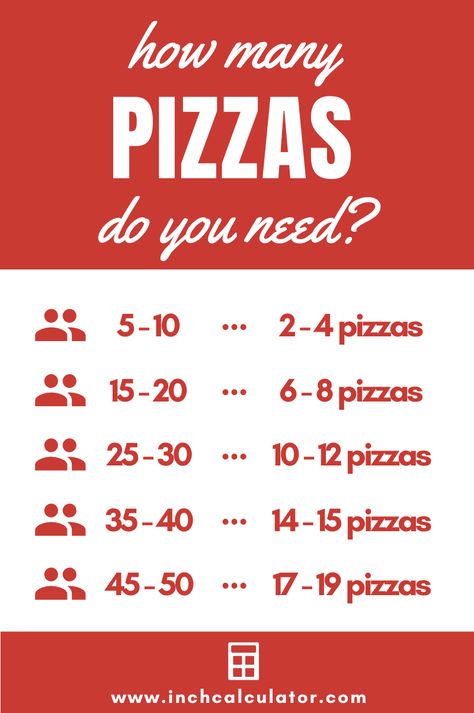 Use our pizza calculator to estimate how many pizzas you should order to feed a crowd and make sure there's enough pizza for everyone. How Many Pizzas To Order For Party, How Much Pizza To Order For A Party, Pizza Birthday Party Food, Graduation Pizza Party Ideas, Pizza And Pumpkin Party, Pizza Graduation Party Ideas, Adult Pizza Party Ideas, Pizza Party Ideas Birthday Adult, Pizza For A Crowd