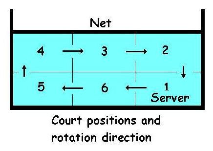 Volleyball Rules + Regulations (EASY TO UNDERSTAND) Volleyball Rules And Regulations, Eagles Volleyball, Volleyball Rules, Volleyball Tryouts, Volleyball Stuff, Basketball Cheers, Girls Volleyball, Softball Catcher, Volleyball Workouts