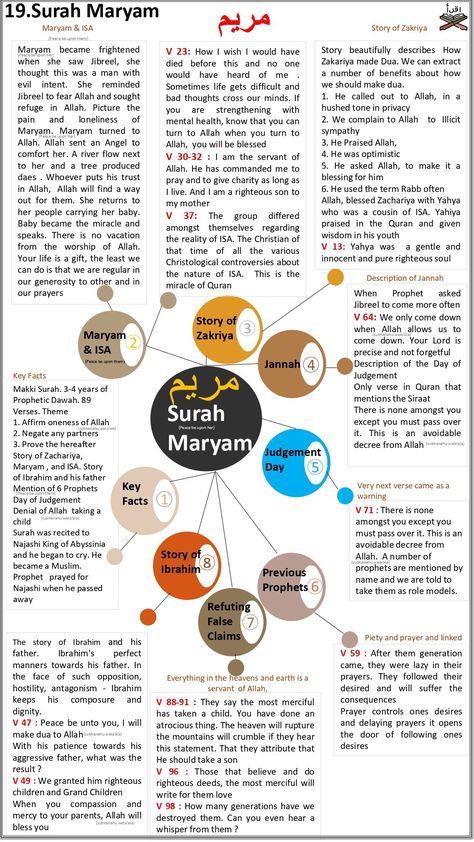 Surah Maryam, Quran Study, How To Read Quran, Tafsir Coran, Islam Lesson, Quran Tafseer, Tajweed Quran, Stile Hijab, Islam Beliefs