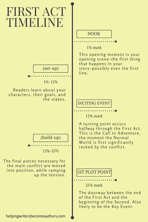 The Hook (Secrets of Story Structure, Pt. 2 of 12) - Helping Writers Become Authors Writing 3 Act Structure, Story Writing Structure, Short Story Plot Outline, 27 Chapter Outline, 7 Act Structure, 3 Act Story Structure Template, 7 Act Story Structure, Story Structure Template, Storytelling Structure