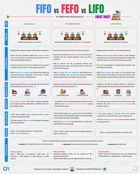 Business Infographics on LinkedIn: FIFO vs FEFO vs LIFO  Credits to Onesphore RAKOTOMALALA, follow him for… Supply Chain Logistics, Cost Of Goods Sold, Business Infographics, Contract Management, Waste Reduction, Business Infographic, Leap Of Faith, Positive Emotions, Cheat Sheets