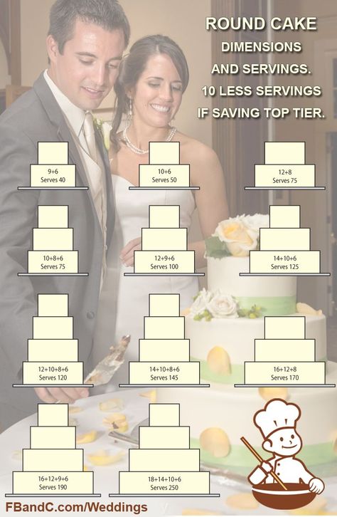 How many pieces do you need? Cake Serving Guide, Cake Serving Chart, Cake Chart, Cake Portions, Cake Pricing, Cake Sizes, Wedding Cakes With Cupcakes, Cake Business, Cake Servings