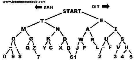 Learn Morse Code in a Minute!  Really cool! Morse Code Practice, Morse Code Translator, Learn Morse Code, Preppers List, Code Alphabet, Morse Code Words, Survival Items, Prepper Survival, Amateur Radio