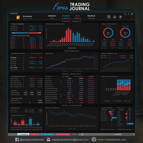 Want to have more insight about your trading performance? Thinking of creating a spreadsheet to analyze your trade history? Having a trading journal template will help you do all the important analysis and reports fast, easy and accurate. Trading Journal Template, Trading Template, Journal Dashboard, Trading Graph, Trading Journal, Arbitrage Trading, Gold Trading, Stock Market Basics, Online Stock Trading