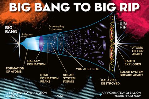 Big Freeze, Dartmouth College, Space Facts, Theory Of Relativity, Earth And Space Science, Dark Energy, Quantum Physics, Space Telescope, Earth From Space