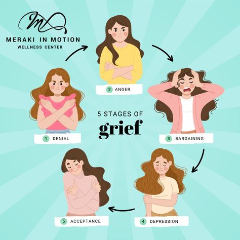 The five stages of grief, often referred to as the Kübler-Ross model, are a framework for understanding the emotional journey that individuals may experience when coping with loss. Here's a brief overview: Denial: In this initial stage, individuals may struggle to accept the reality of the loss. They may feel shock, disbelief, or a sense of numbness as they attempt to process what has happened. Denial serves as a protective mechanism, allowing individuals to gradually come to terms with the ... Stages Of Shock, Coping With Loss, Wellness Center, Anger, Psychology, Motion, Sense, Feelings