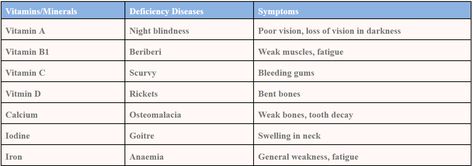 Deficiency Diseases Chart, Deficiency Diseases, Study Science, Mineral Deficiency, B12 Deficiency, Vitamin B12 Deficiency, Holistic Diet, Vitamin Deficiency, Disease Symptoms