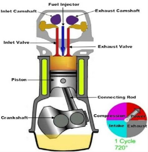 Petrol and Diesel engines are both Internal Combustion engines. Both are either four or two-stroke engines. Today in this article I will discuss the differences between these two I.C engines- Diesel Engine Diagram, Engine Diagram, Car Alternator, Electrical Wiring Diagram, Combustion Engine, Which Is Better, Electrical Wiring, Diesel Engine, Jeep