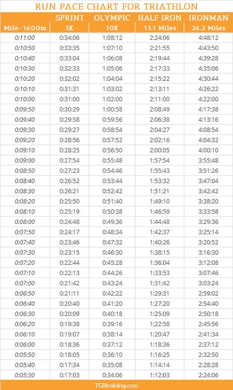 Run-Paces-For-Triathlons.gif 478×801 pixels Running Pace Chart, Marathon Pace Chart, Triathlon Distances, Ironman Training, Olympic Triathlon, Sprint Triathlon, Running Marathon Training, Runner Problems, Half Ironman