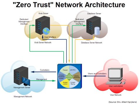 Zero Trust Security Model | Alexander's Blog Zero Trust Security, Iot Security, Architecture Diagram, Network Architecture, Zero Trust, Business Network, Security Technology, Good Excuses, Network Security