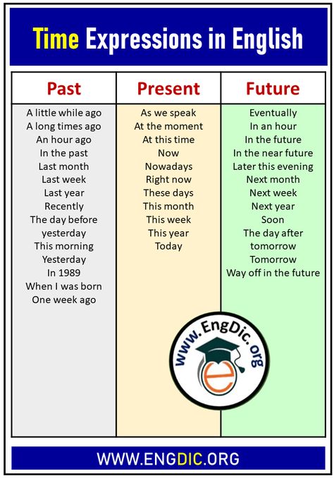 Time Expressions in English English speakers use a variety of time expressions to talk about the past, present, and future. While some of these expressions are universal, others are specific to certain regions or dialects. In this blog post, we’ll take a look at some of the most commonly used time expressions in English. Time Expressions in Present Tense Now Nowadays As we speak At the moment These days This month At this time This year Today Right now This week Time Expressions in Future Expressions In English, English Practice, English Time, Perfect Tense, Basic English, Present Tense, English Vocab, English Teaching, Past Tense