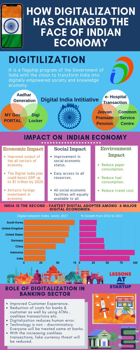 Digital India Posters, Ias Study Material, Indian Economy, Economics Lessons, India Poster, Market Economy, Digital Economy, Study Related, Gk Knowledge