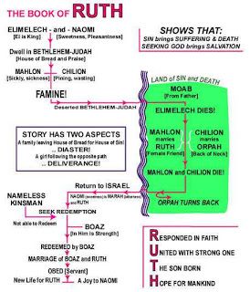 Lessons from the Book of Ruth Ruth Bible Journaling, Ruth In The Bible, Art History Paintings, Aries Spring, Ruth Bible Study, Ruth Bible, The Book Of Ruth, Bible Genealogy, Bible Charts